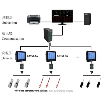 485 inteligentno brezžično omrežje v realnem času nadzorovanja temperature ARTM-Pn oddaljene in več spot je merjenje
